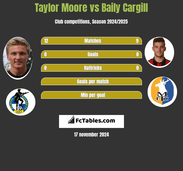 Taylor Moore vs Baily Cargill h2h player stats