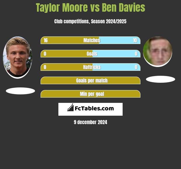 Taylor Moore vs Ben Davies h2h player stats