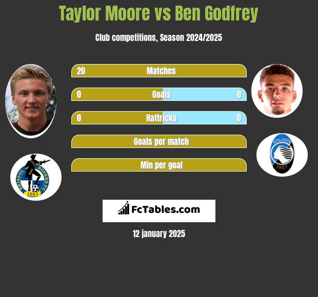 Taylor Moore vs Ben Godfrey h2h player stats