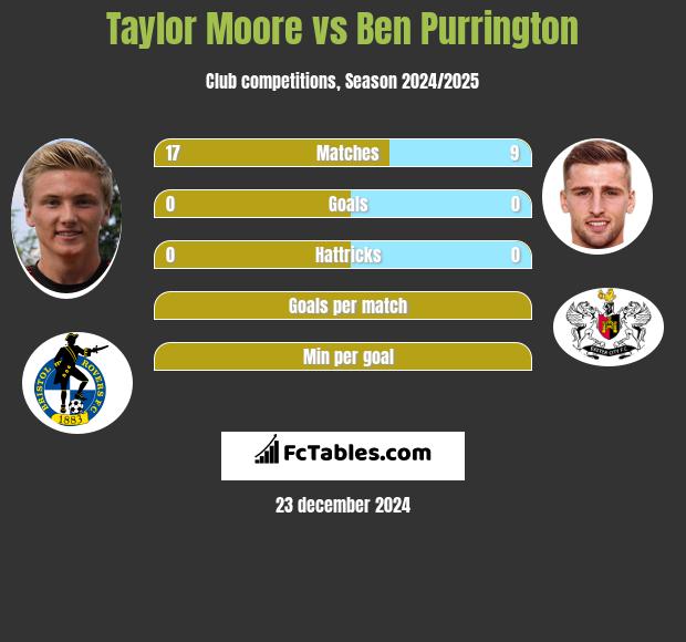 Taylor Moore vs Ben Purrington h2h player stats