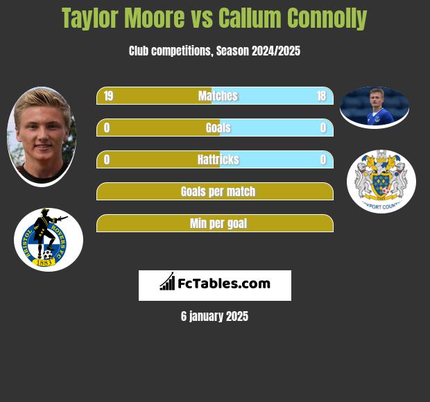 Taylor Moore vs Callum Connolly h2h player stats