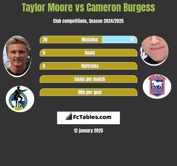 Taylor Moore vs Cameron Burgess h2h player stats