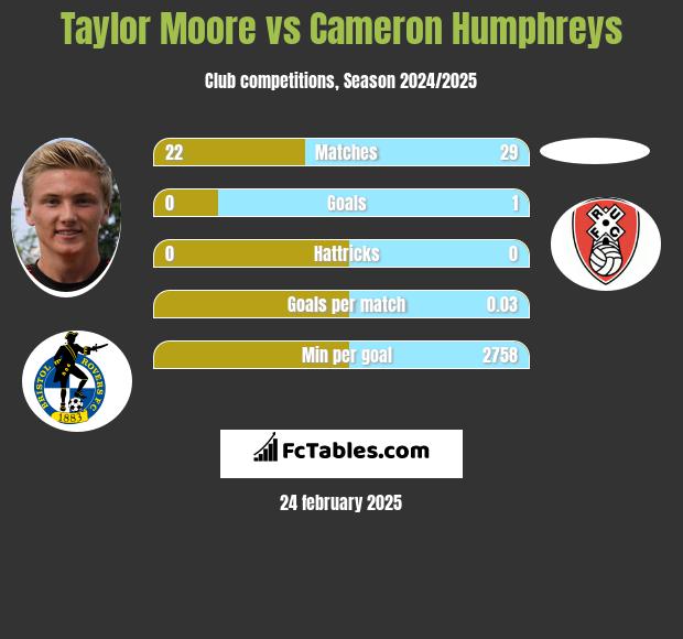 Taylor Moore vs Cameron Humphreys h2h player stats