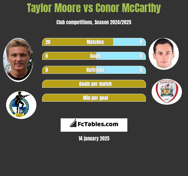 Taylor Moore vs Conor McCarthy h2h player stats