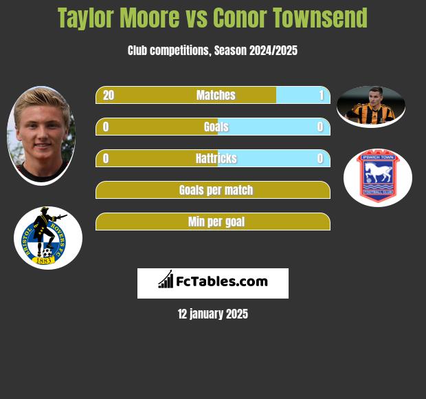 Taylor Moore vs Conor Townsend h2h player stats