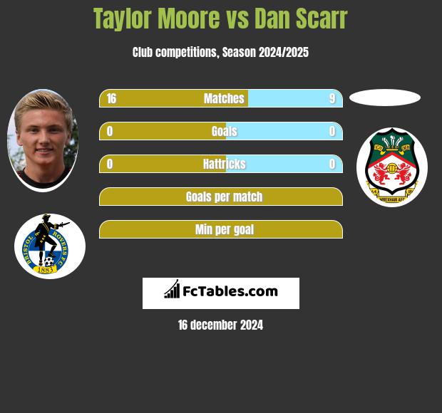 Taylor Moore vs Dan Scarr h2h player stats