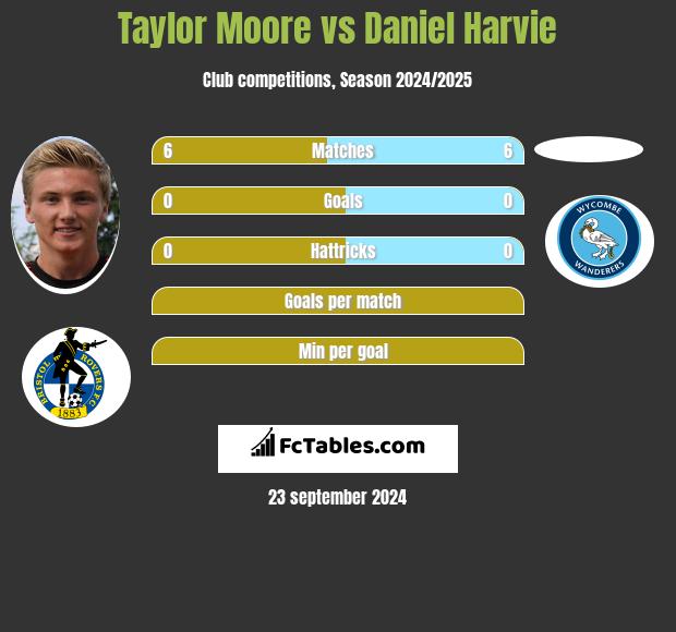 Taylor Moore vs Daniel Harvie h2h player stats