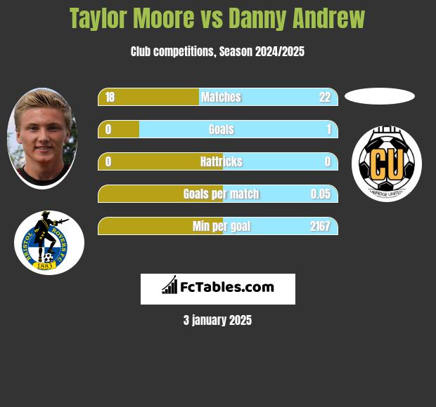 Taylor Moore vs Danny Andrew h2h player stats