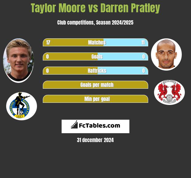 Taylor Moore vs Darren Pratley h2h player stats