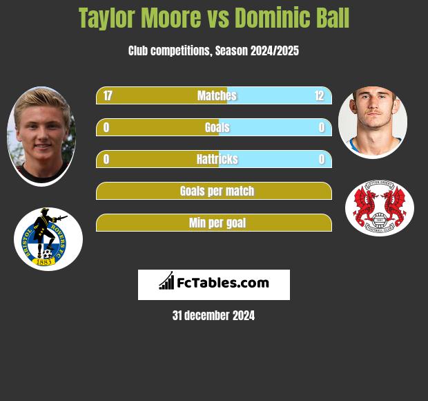 Taylor Moore vs Dominic Ball h2h player stats