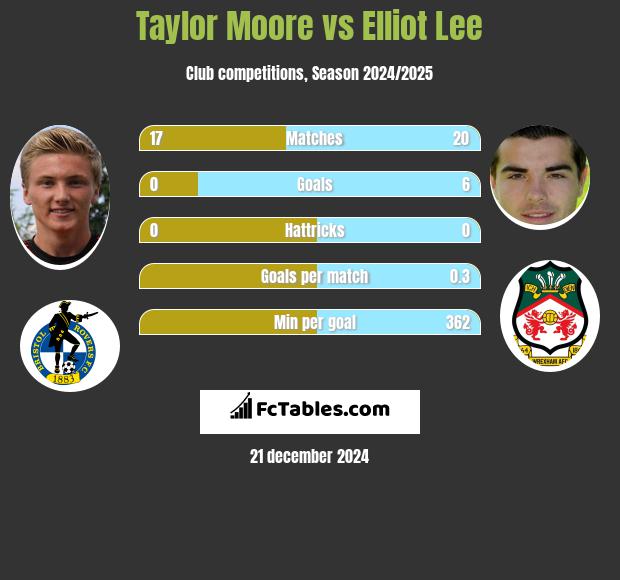 Taylor Moore vs Elliot Lee h2h player stats