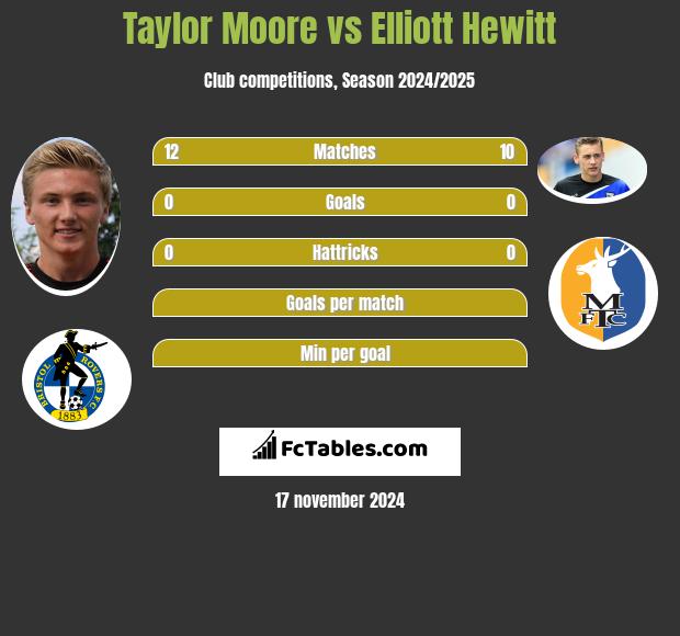 Taylor Moore vs Elliott Hewitt h2h player stats