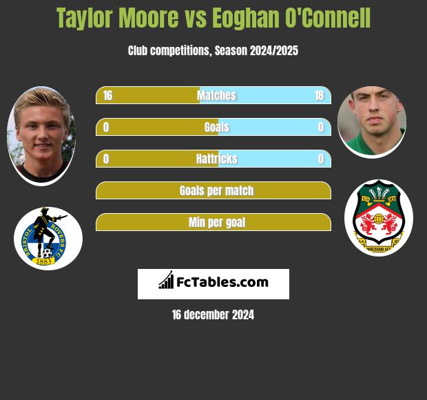 Taylor Moore vs Eoghan O'Connell h2h player stats