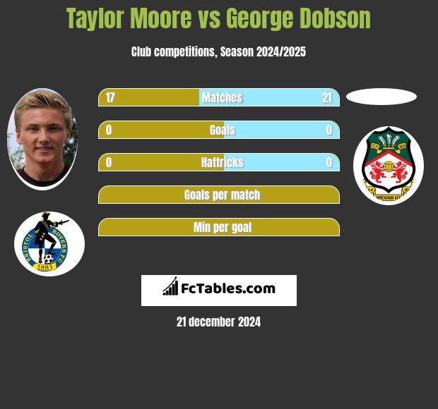 Taylor Moore vs George Dobson h2h player stats