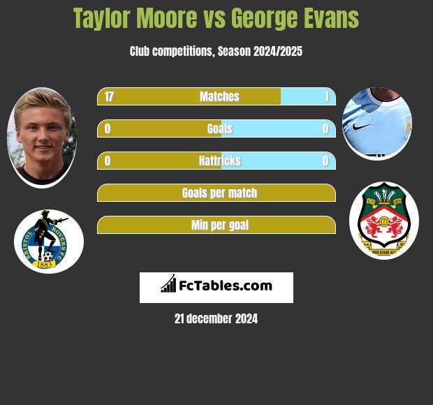 Taylor Moore vs George Evans h2h player stats