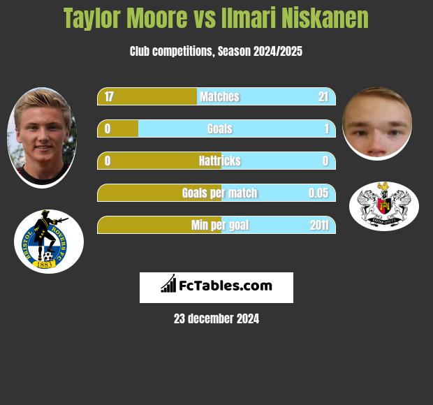 Taylor Moore vs Ilmari Niskanen h2h player stats