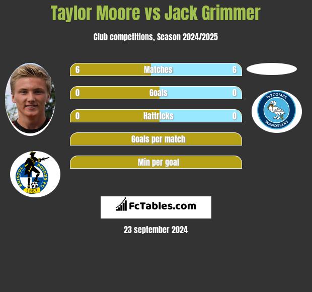 Taylor Moore vs Jack Grimmer h2h player stats