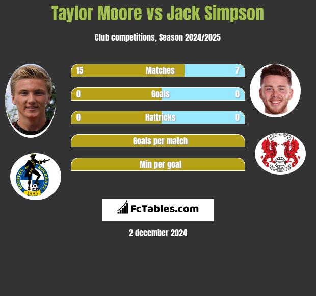 Taylor Moore vs Jack Simpson h2h player stats