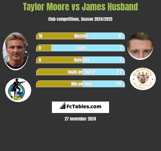 Taylor Moore vs James Husband h2h player stats