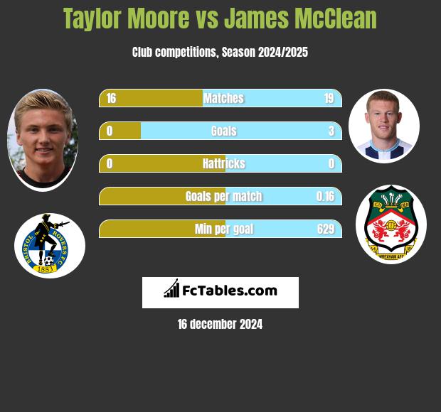 Taylor Moore vs James McClean h2h player stats