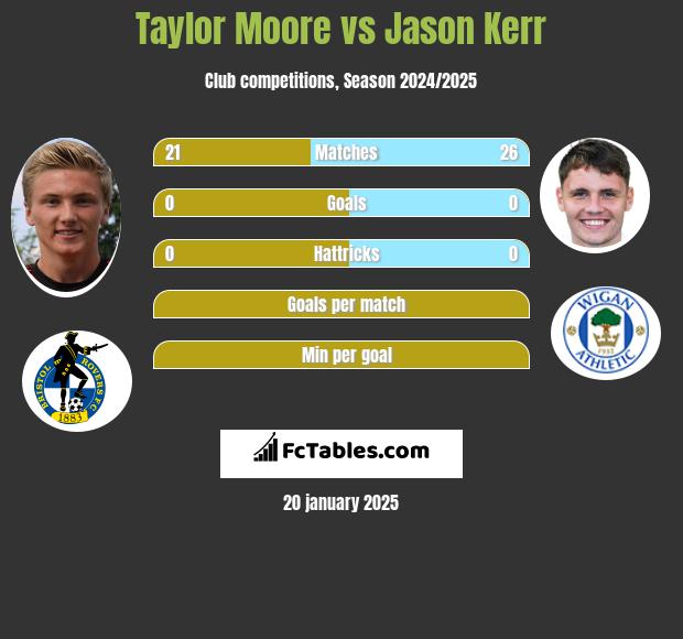 Taylor Moore vs Jason Kerr h2h player stats