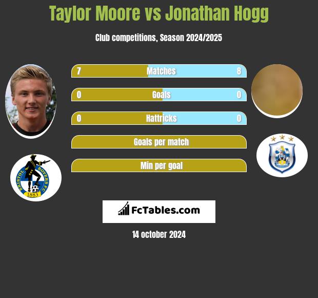 Taylor Moore vs Jonathan Hogg h2h player stats