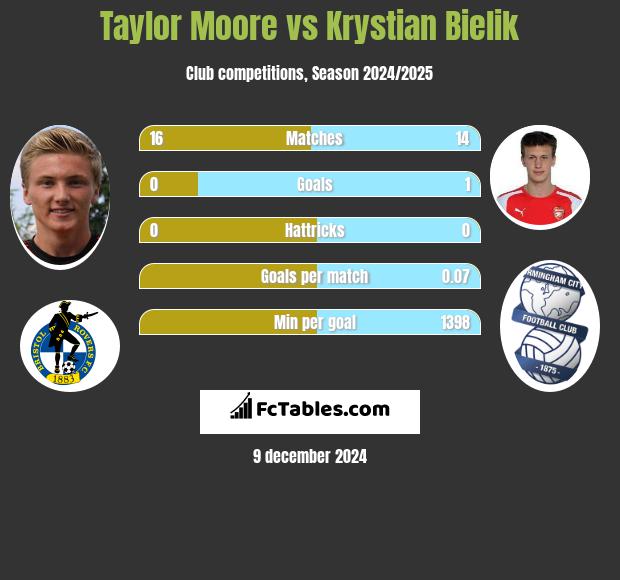 Taylor Moore vs Krystian Bielik h2h player stats