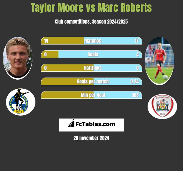 Taylor Moore vs Marc Roberts h2h player stats