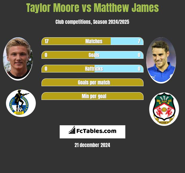 Taylor Moore vs Matthew James h2h player stats