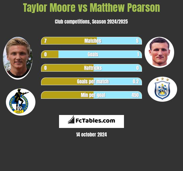 Taylor Moore vs Matthew Pearson h2h player stats