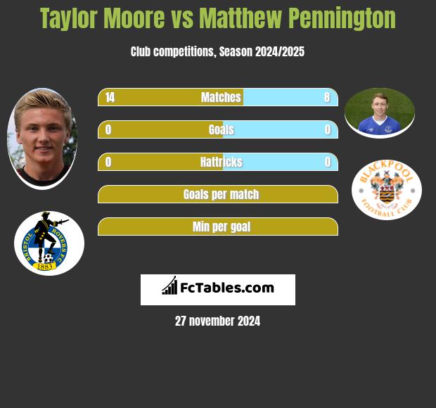 Taylor Moore vs Matthew Pennington h2h player stats