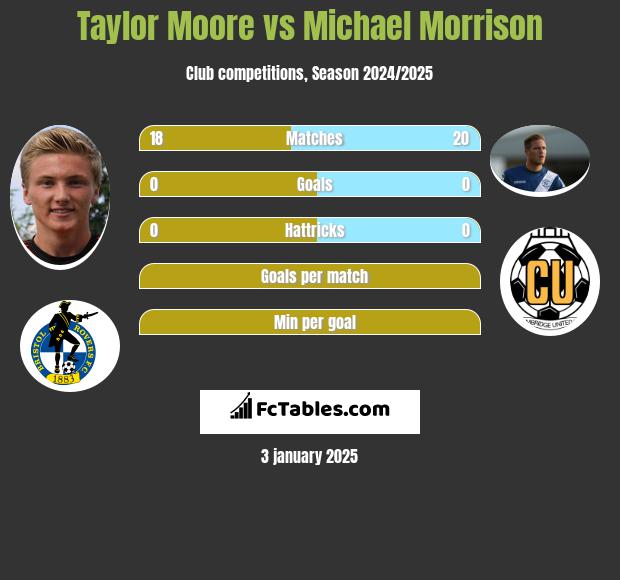 Taylor Moore vs Michael Morrison h2h player stats