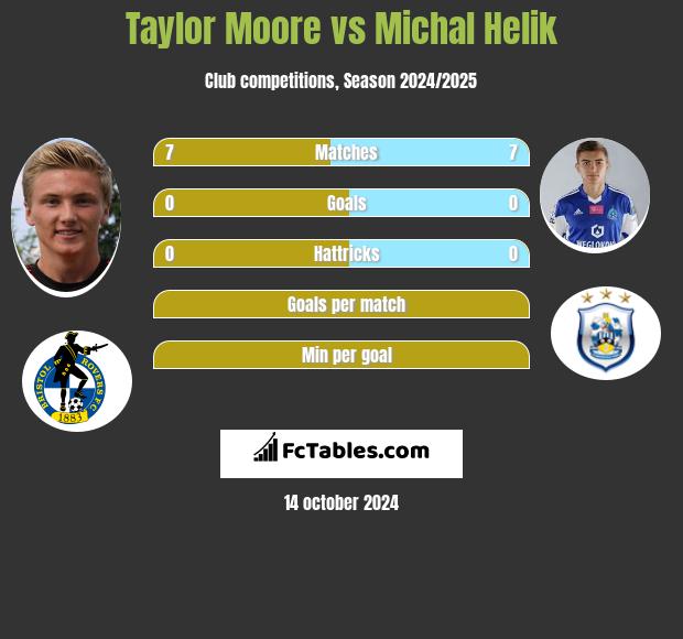 Taylor Moore vs Michał Helik h2h player stats