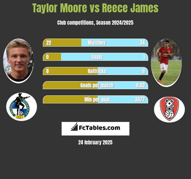 Taylor Moore vs Reece James h2h player stats