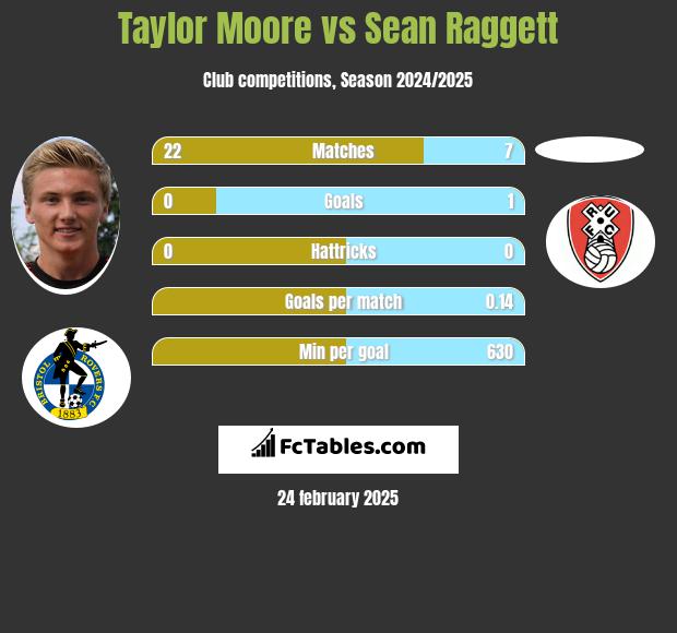 Taylor Moore vs Sean Raggett h2h player stats