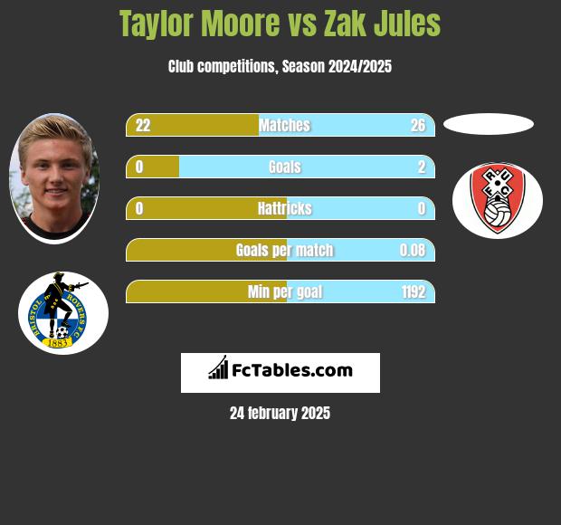 Taylor Moore vs Zak Jules h2h player stats