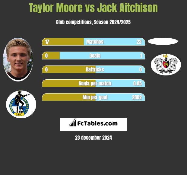 Taylor Moore vs Jack Aitchison h2h player stats