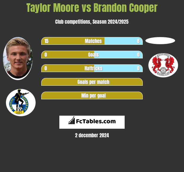 Taylor Moore vs Brandon Cooper h2h player stats