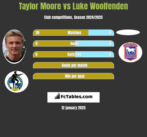 Taylor Moore vs Luke Woolfenden h2h player stats