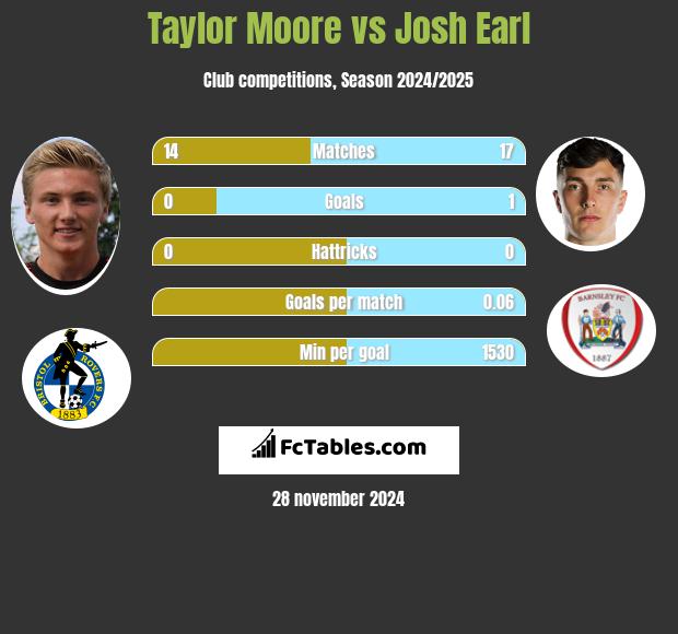 Taylor Moore vs Josh Earl h2h player stats