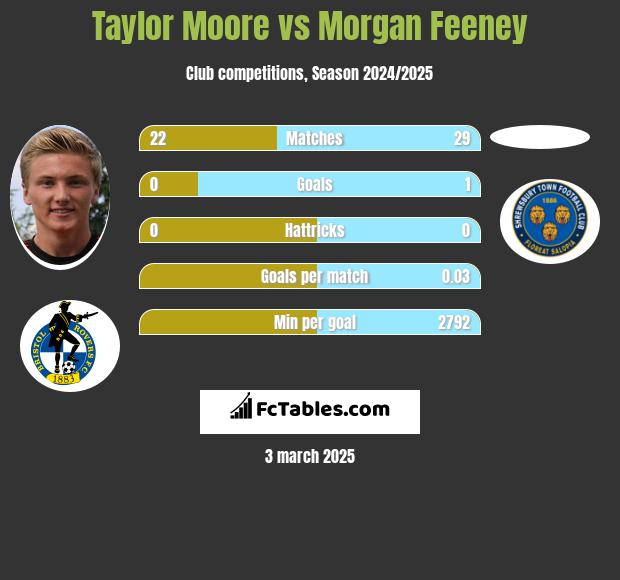 Taylor Moore vs Morgan Feeney h2h player stats