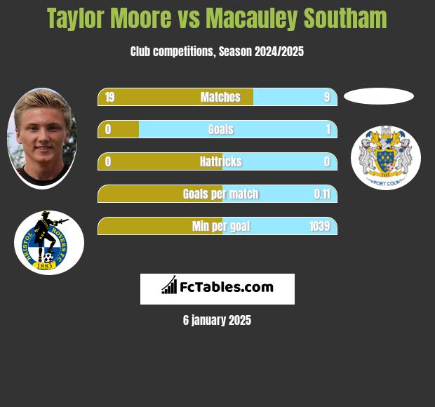 Taylor Moore vs Macauley Southam h2h player stats