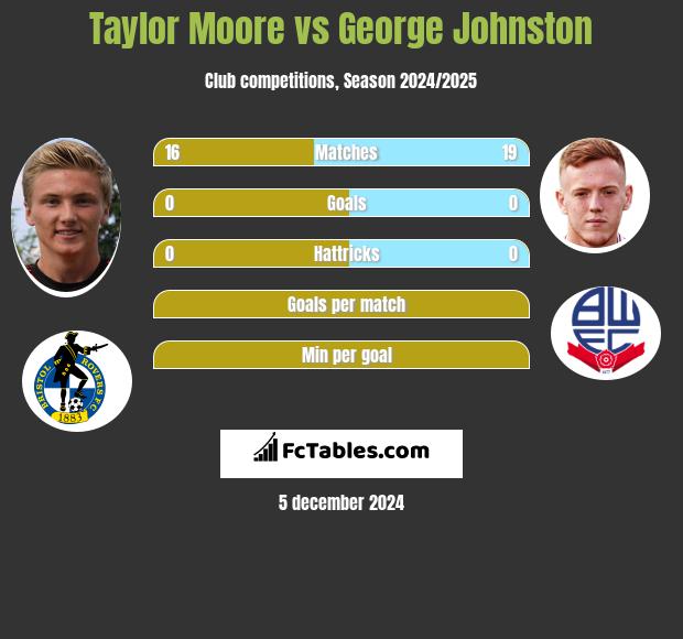 Taylor Moore vs George Johnston h2h player stats