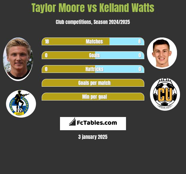 Taylor Moore vs Kelland Watts h2h player stats