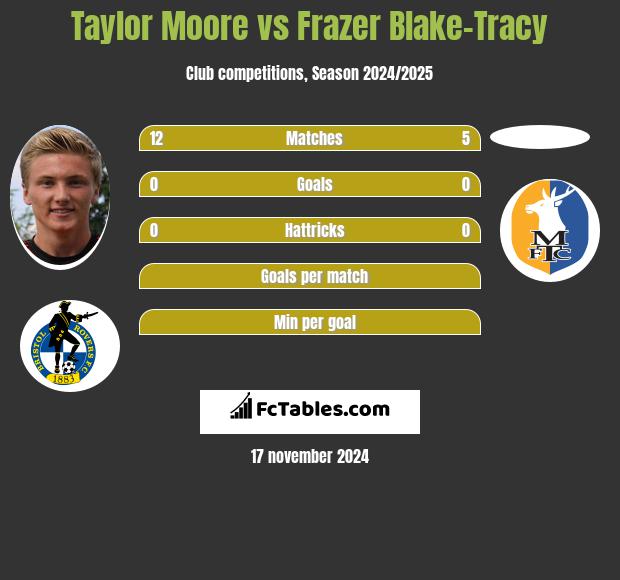 Taylor Moore vs Frazer Blake-Tracy h2h player stats