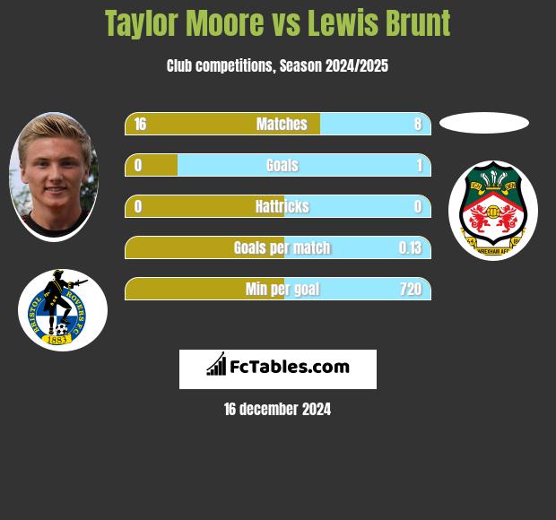 Taylor Moore vs Lewis Brunt h2h player stats