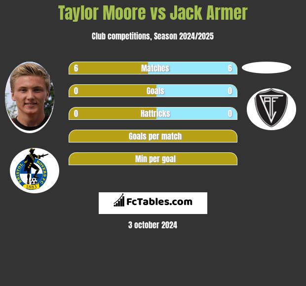 Taylor Moore vs Jack Armer h2h player stats