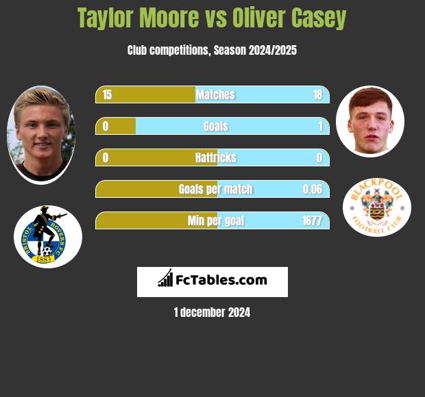 Taylor Moore vs Oliver Casey h2h player stats