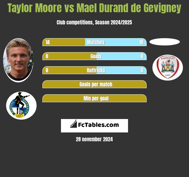 Taylor Moore vs Mael Durand de Gevigney h2h player stats