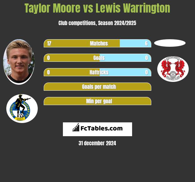 Taylor Moore vs Lewis Warrington h2h player stats